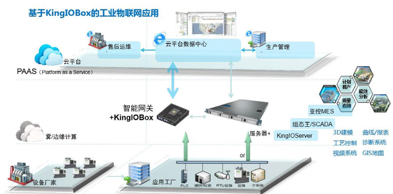 芜湖工业物联网平台（KingIOBox）